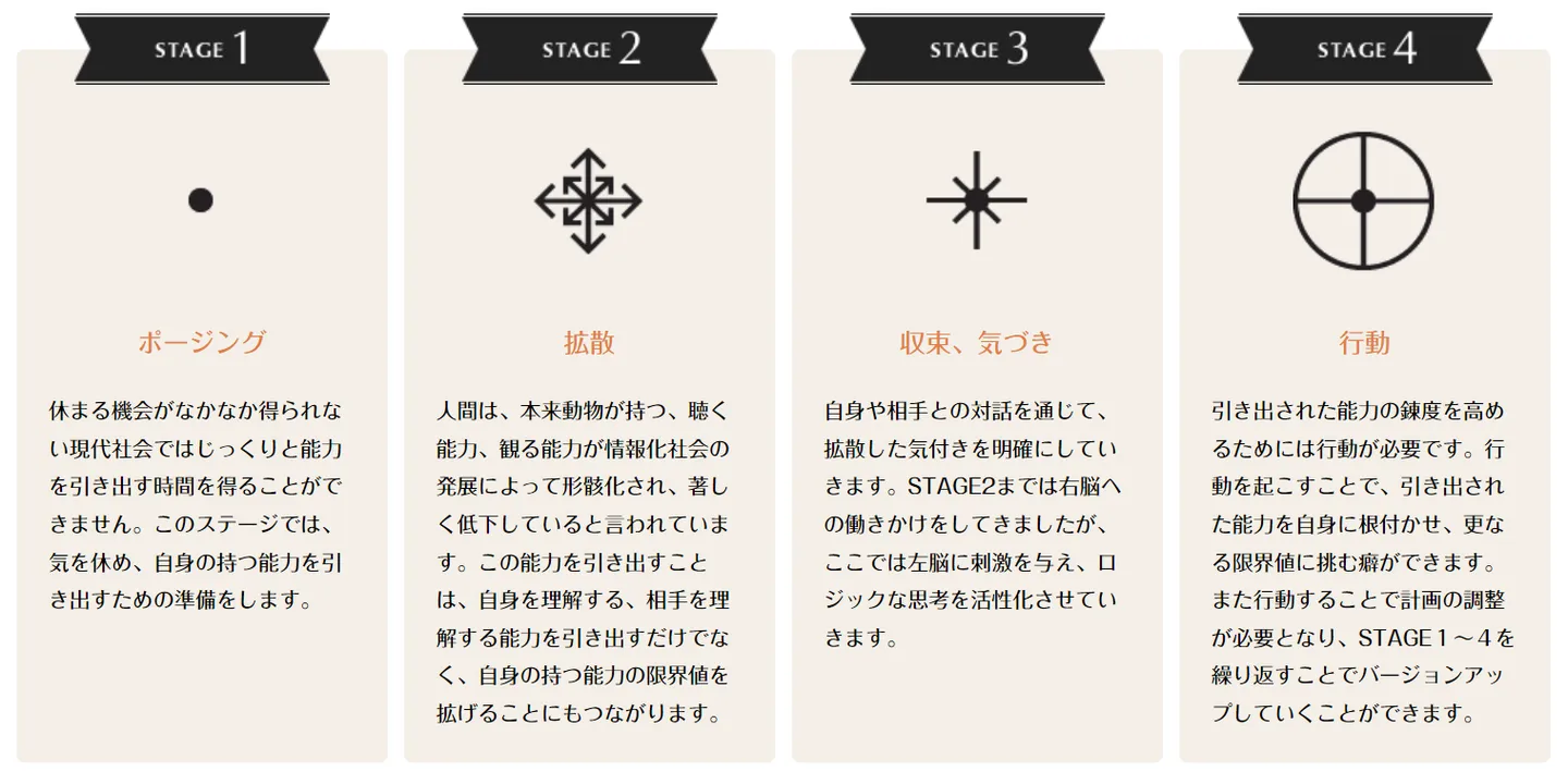 Points of You® の 4 つの基本プロセスの図
